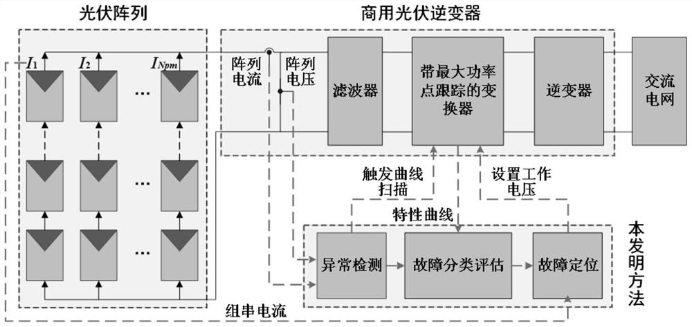 Photovoltaic rapid detection and accurate diagnosis method based on maximum power point tracking data