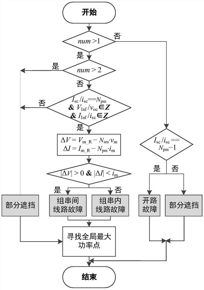 Photovoltaic rapid detection and accurate diagnosis method based on maximum power point tracking data