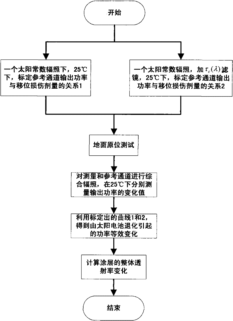 Measuring method of solar cell protective coating optical transmittance