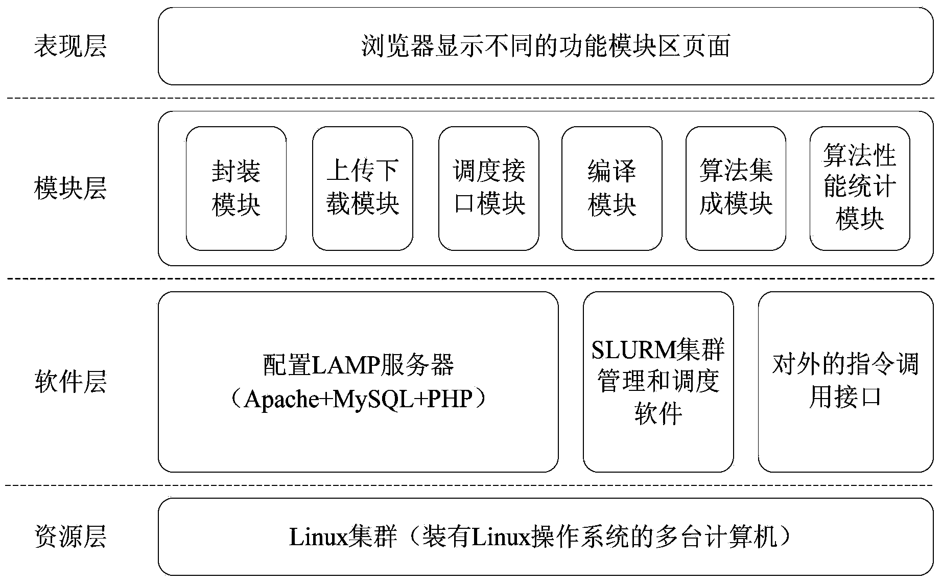 Algorithm integration and evaluation platform and method based on SLURM scheduling