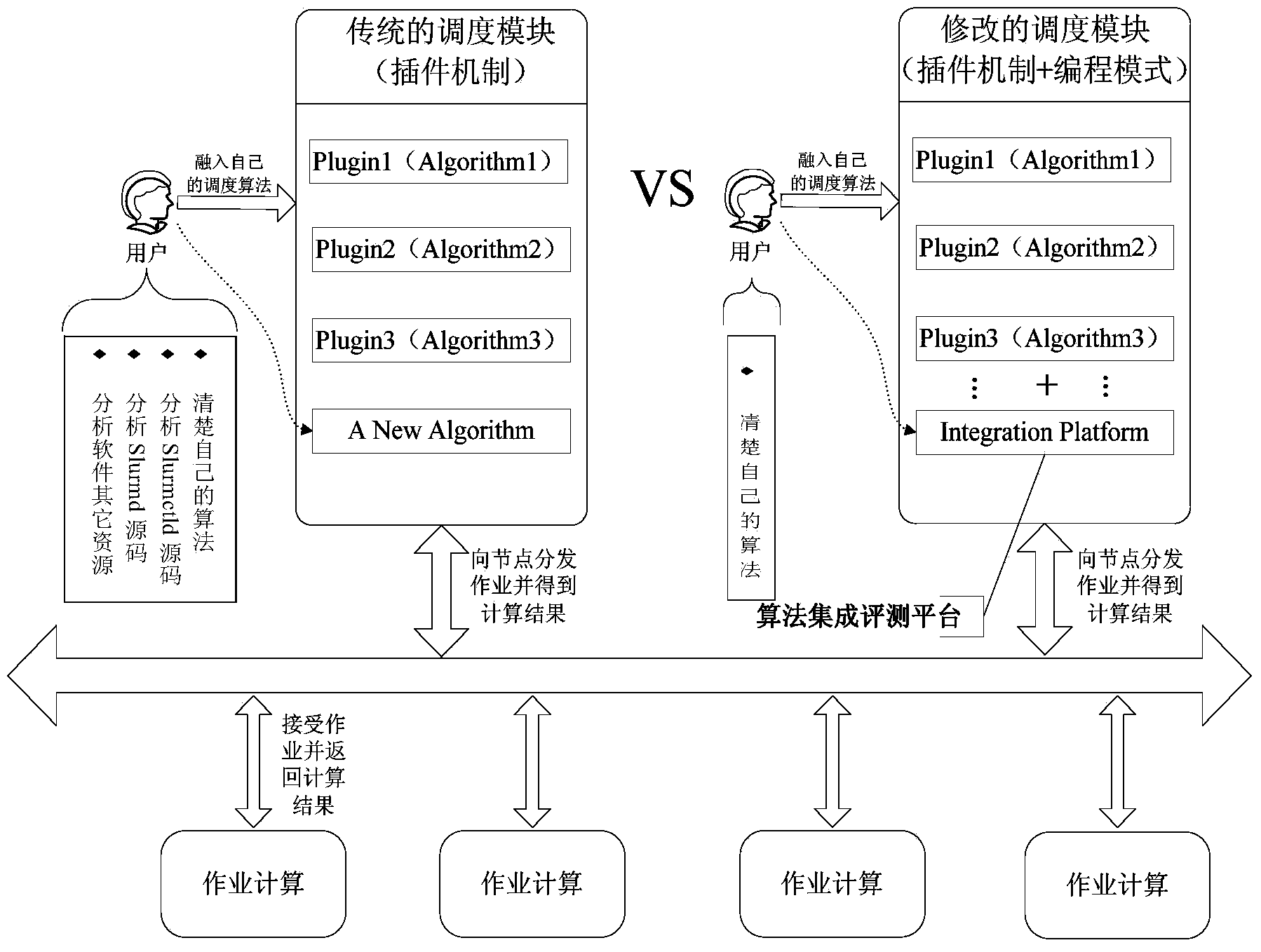 Algorithm integration and evaluation platform and method based on SLURM scheduling