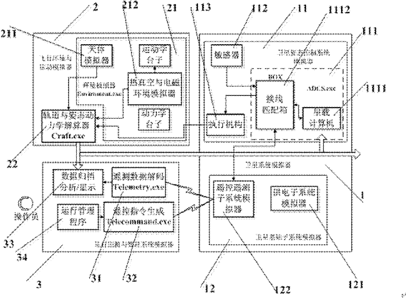 Cross-platform extendible satellite dynamic simulation test system