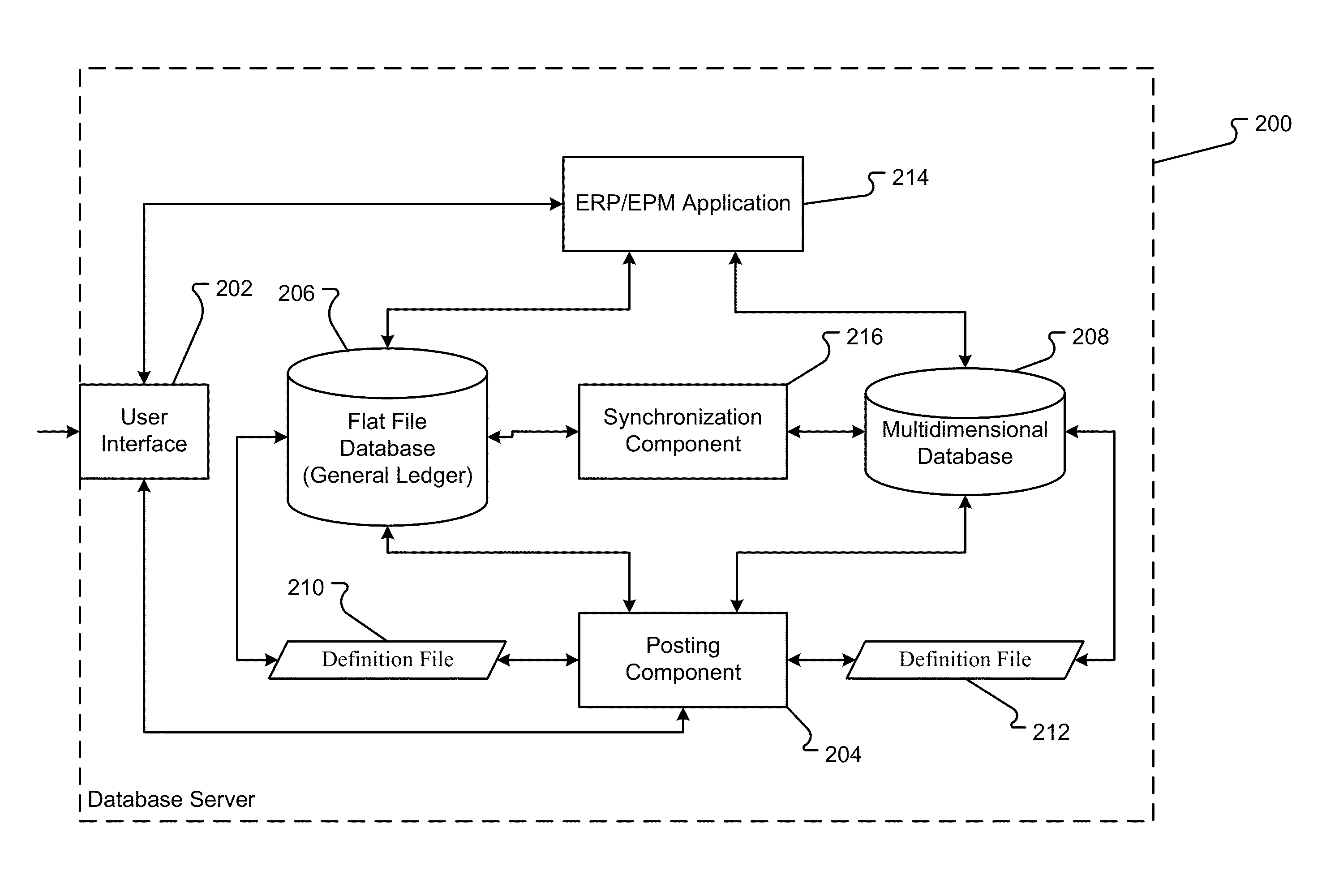 Mechanism for synchronizing OLAP system structure and OLTP system structure