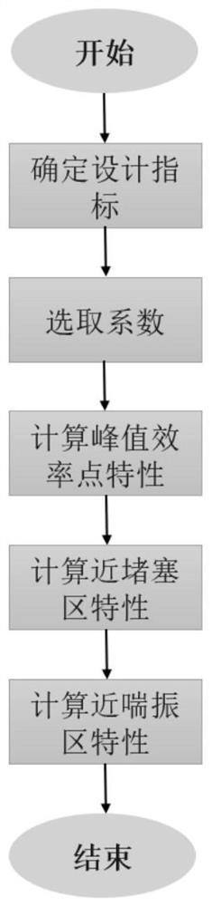 Method for predicting characteristics of gas compressor according to design indexes