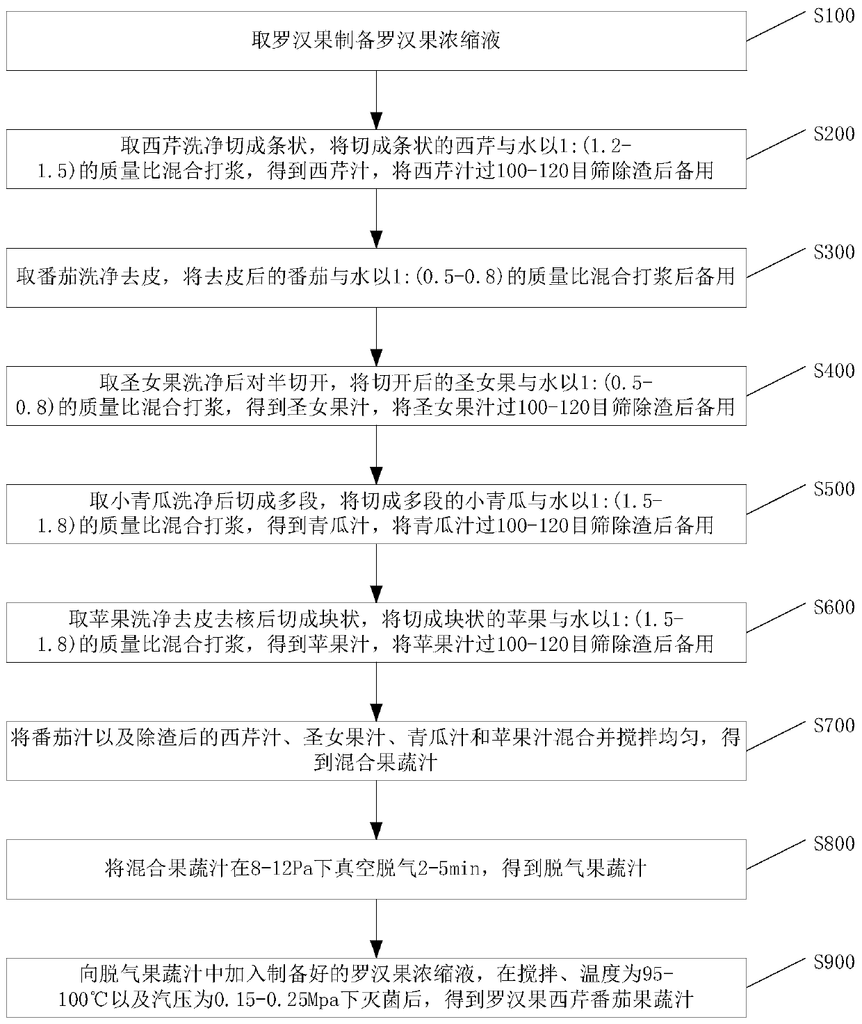 Momordica grosvenori celery tomato fruit and vegetable juice and preparation method thereof