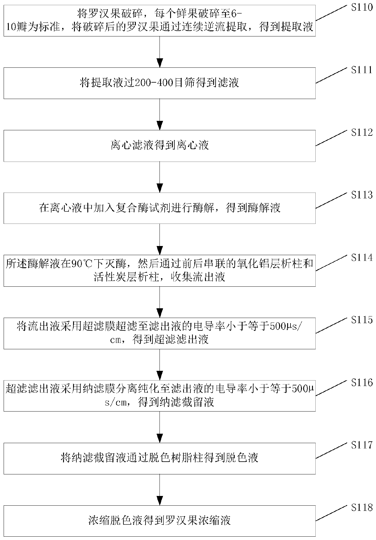 Momordica grosvenori celery tomato fruit and vegetable juice and preparation method thereof