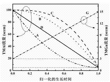 Gradient AlGaN layer preparation method and device prepared by same