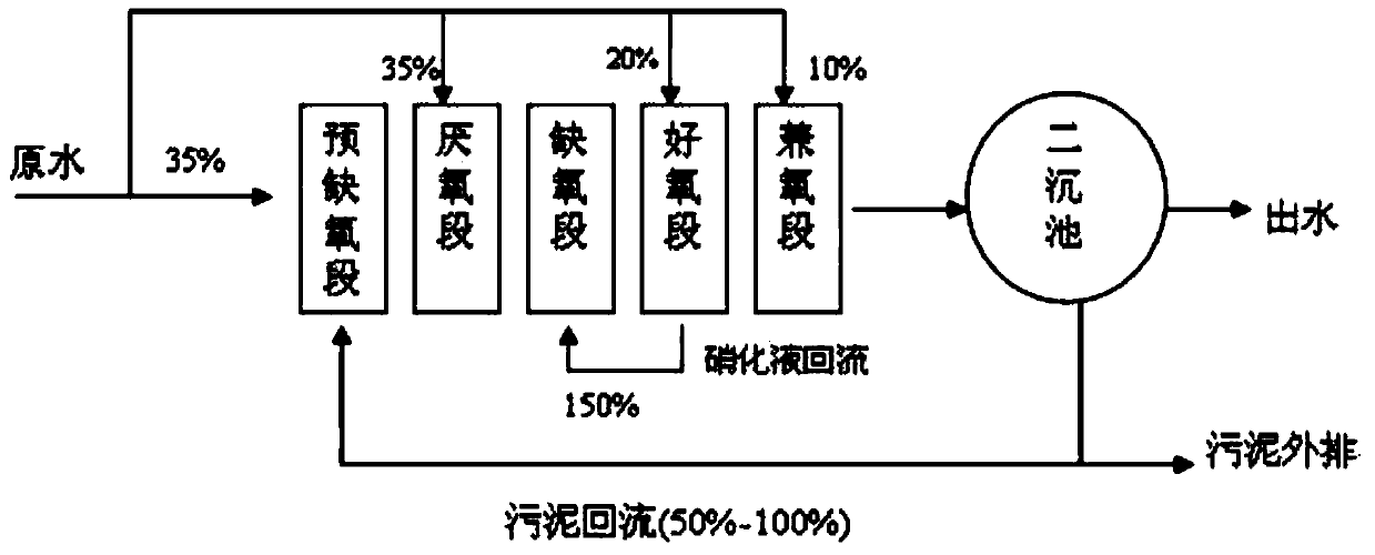 Nitrogen and phosphorus removal method for biological sewage treatment