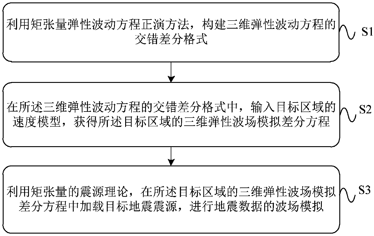 Wave field simulation method and device for various seismic sources based on moment tensor