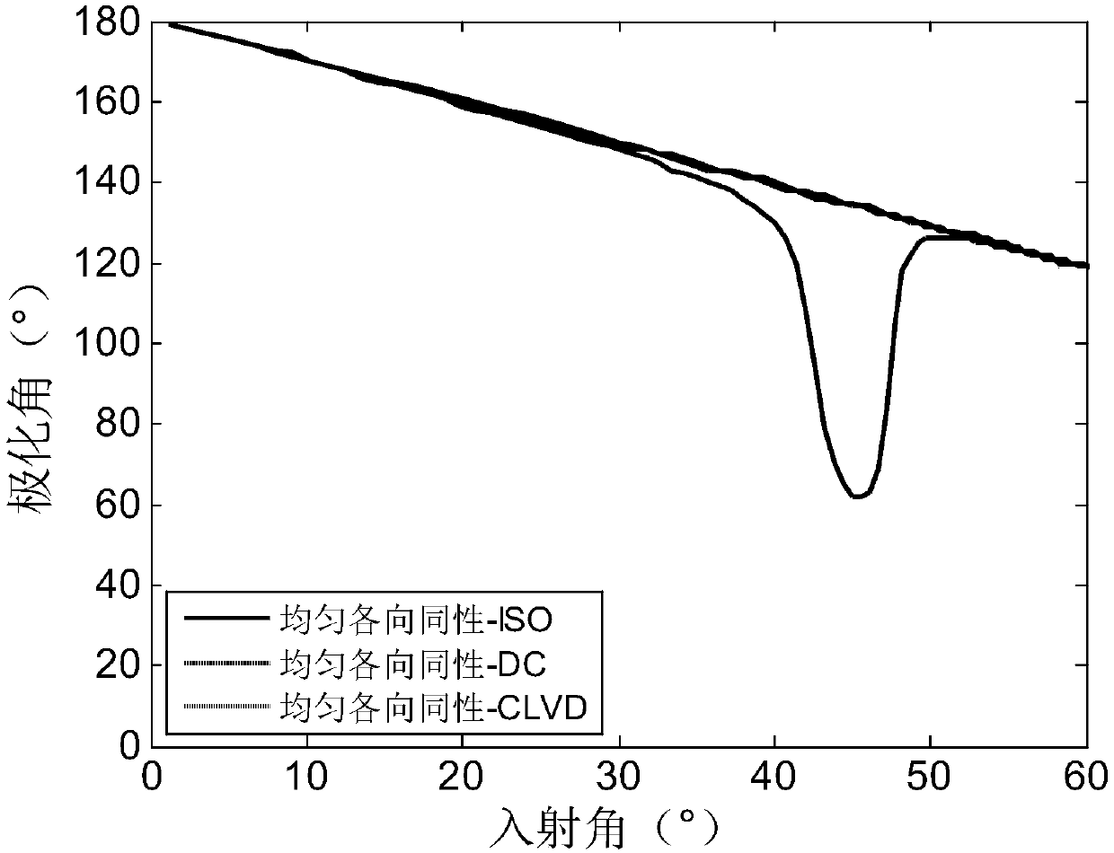 Wave field simulation method and device for various seismic sources based on moment tensor