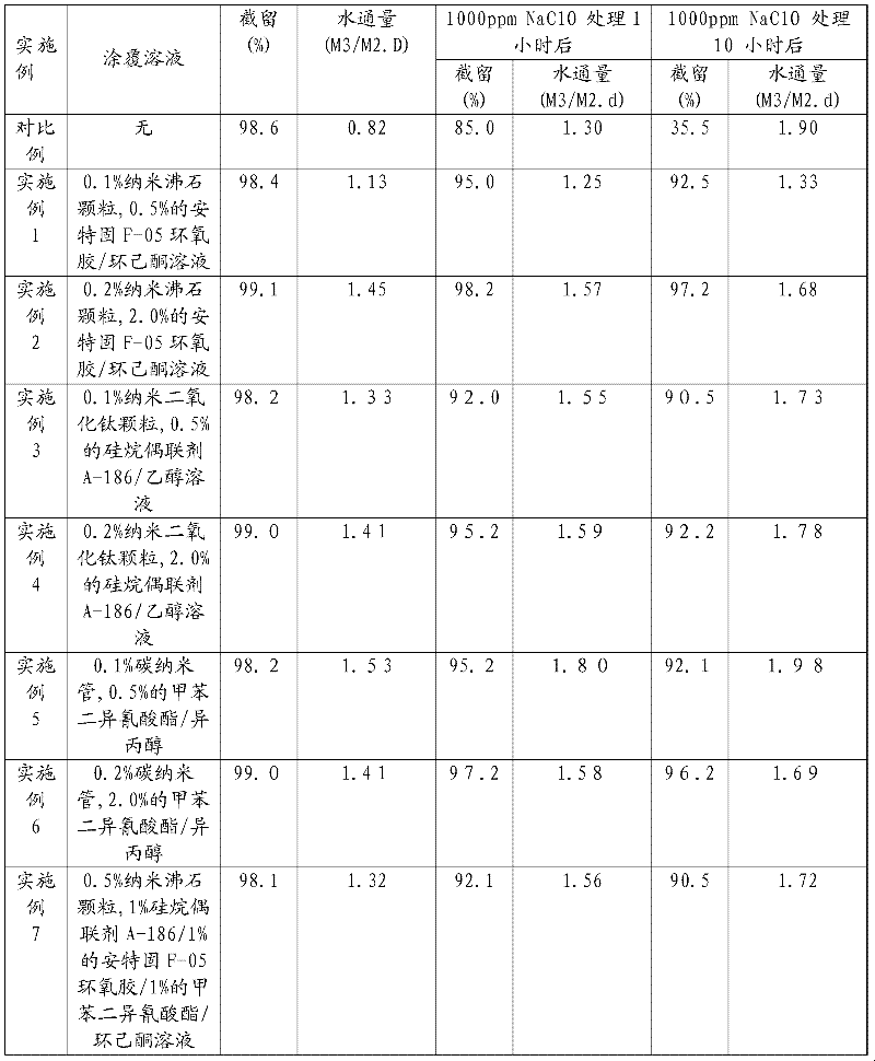 A kind of method for manufacturing polyamide reverse osmosis composite membrane