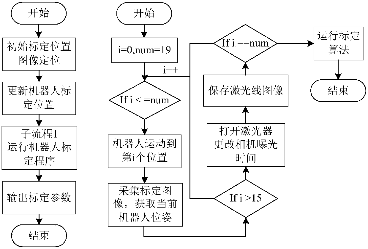 Automatic calibration method for line structured light visual system of arc welding robot