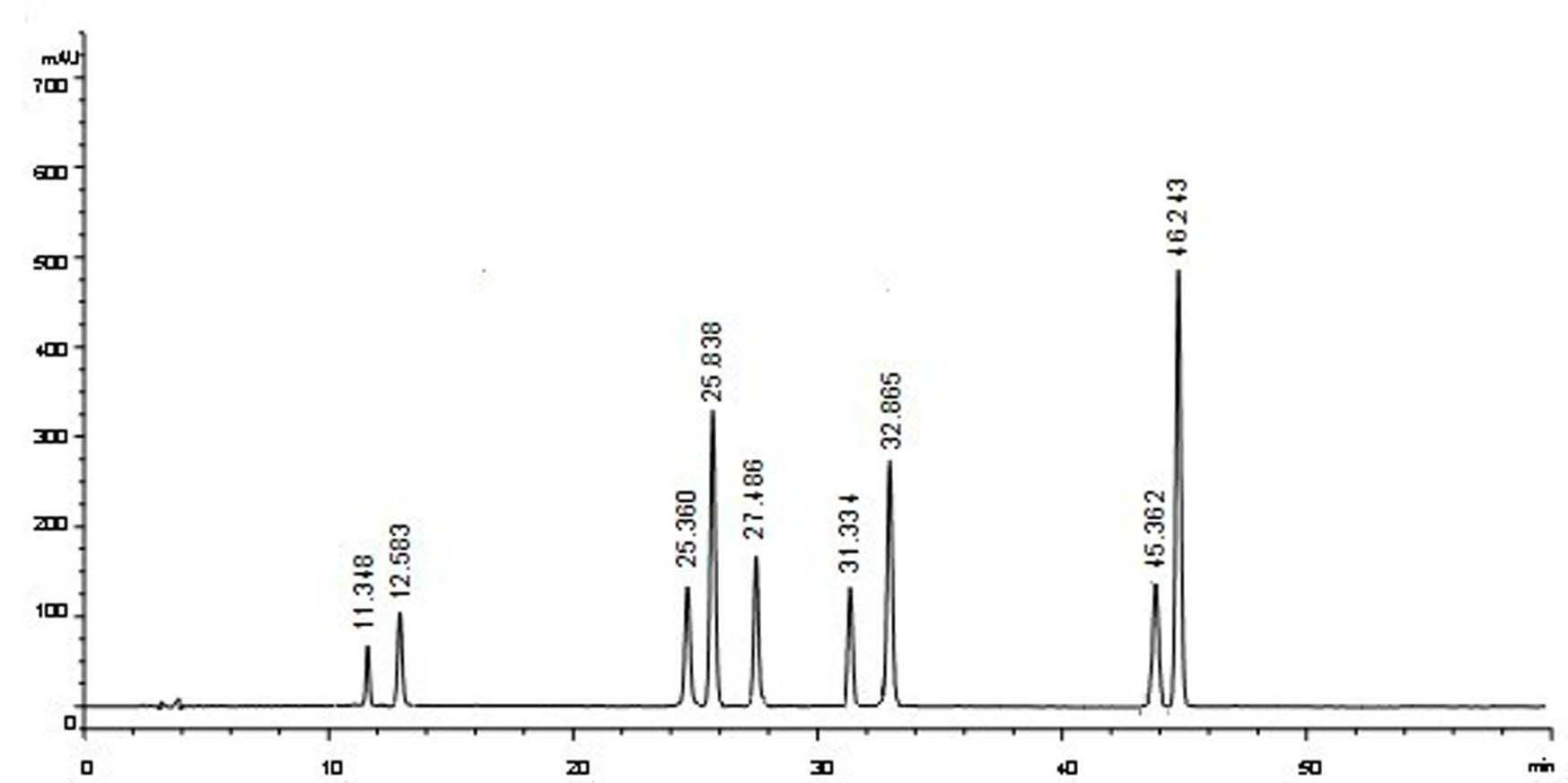 Control method for simultaneously detecting content of nine components through five wavelength merging method for licorice medicinal materials