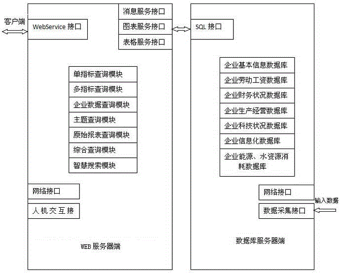 Statistical integrated information query system based on corporate economic database