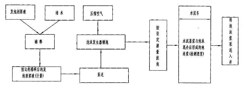 Physical foam cementing method