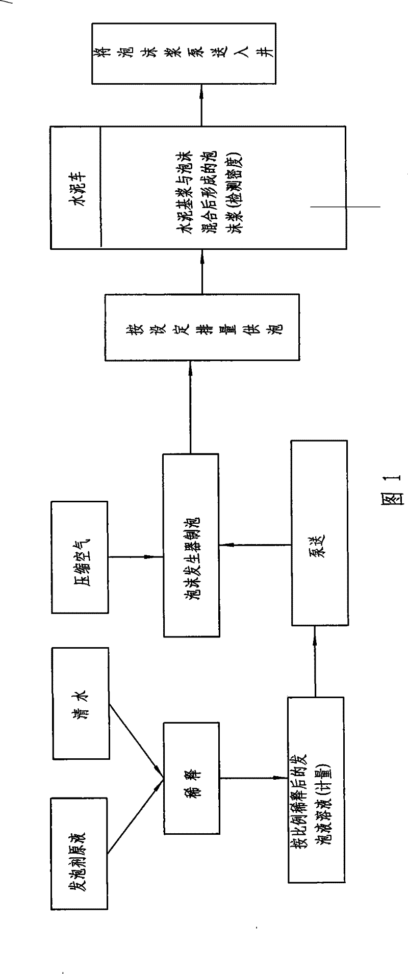 Physical foam cementing method