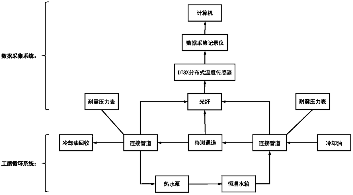 An experimental system and method for oil pipeline defects of a distributed optical fiber temperature measurement system