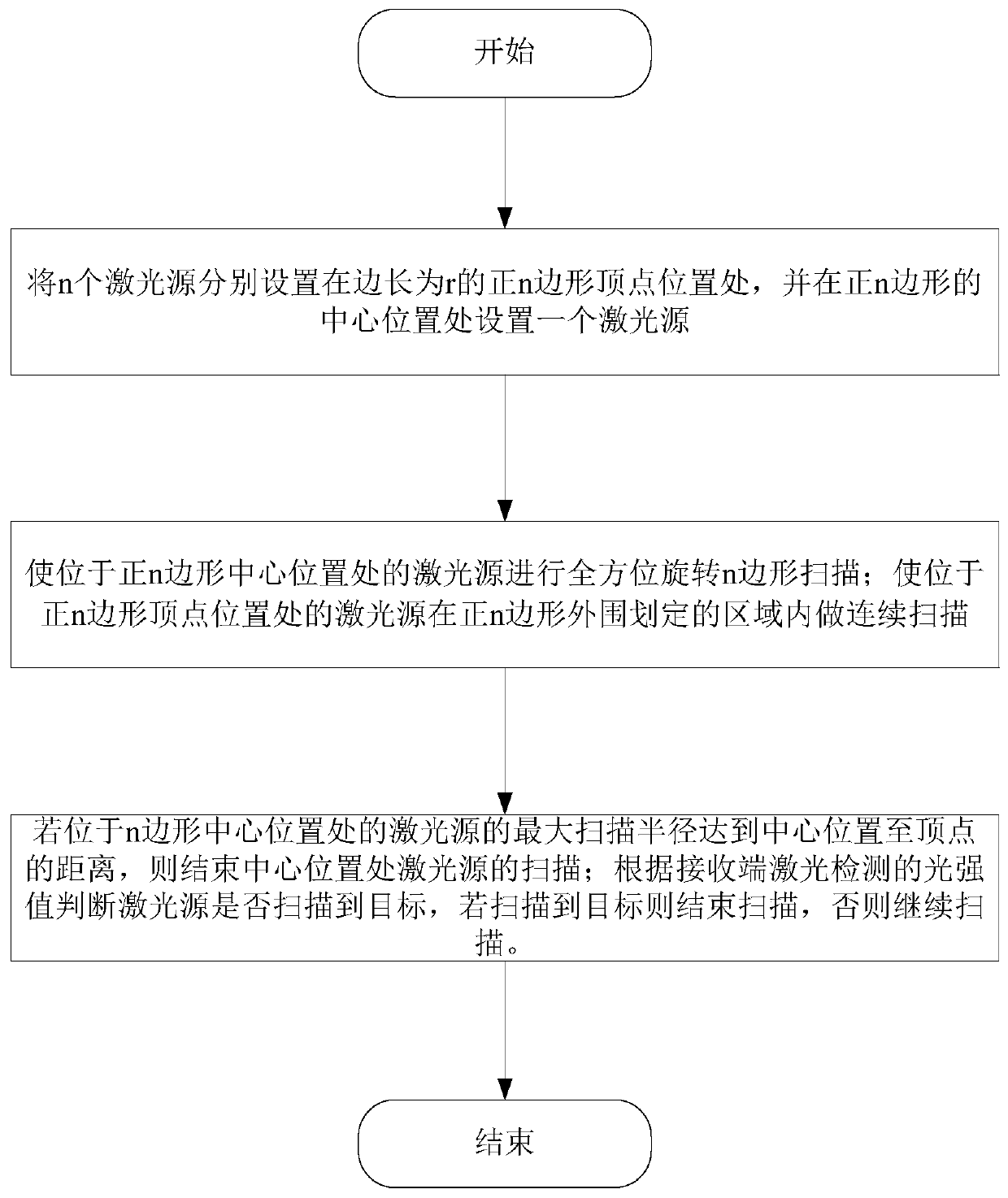 A multi-laser cooperative scanning method