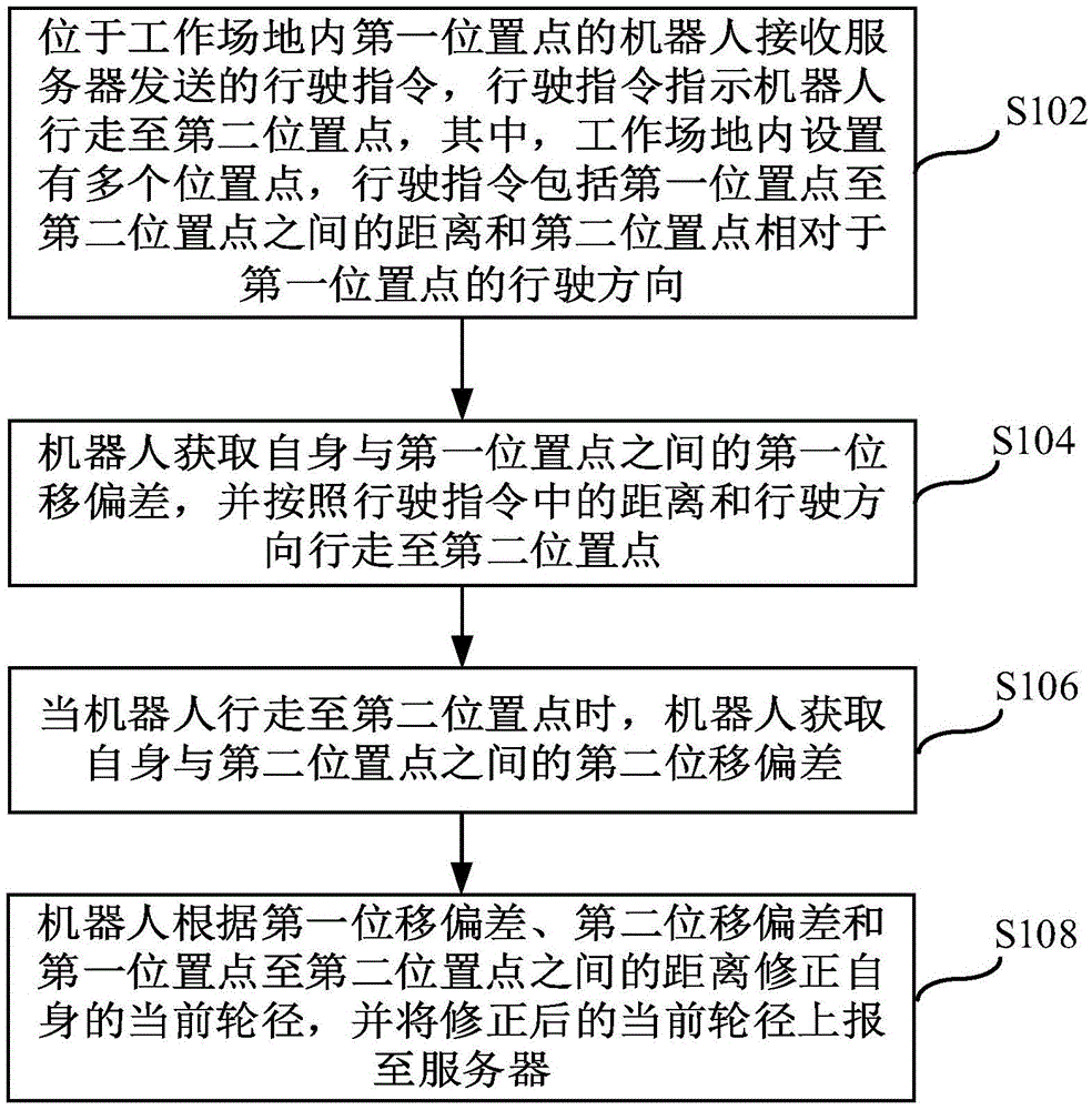 Wheel diameter compensation method and apparatus for robot