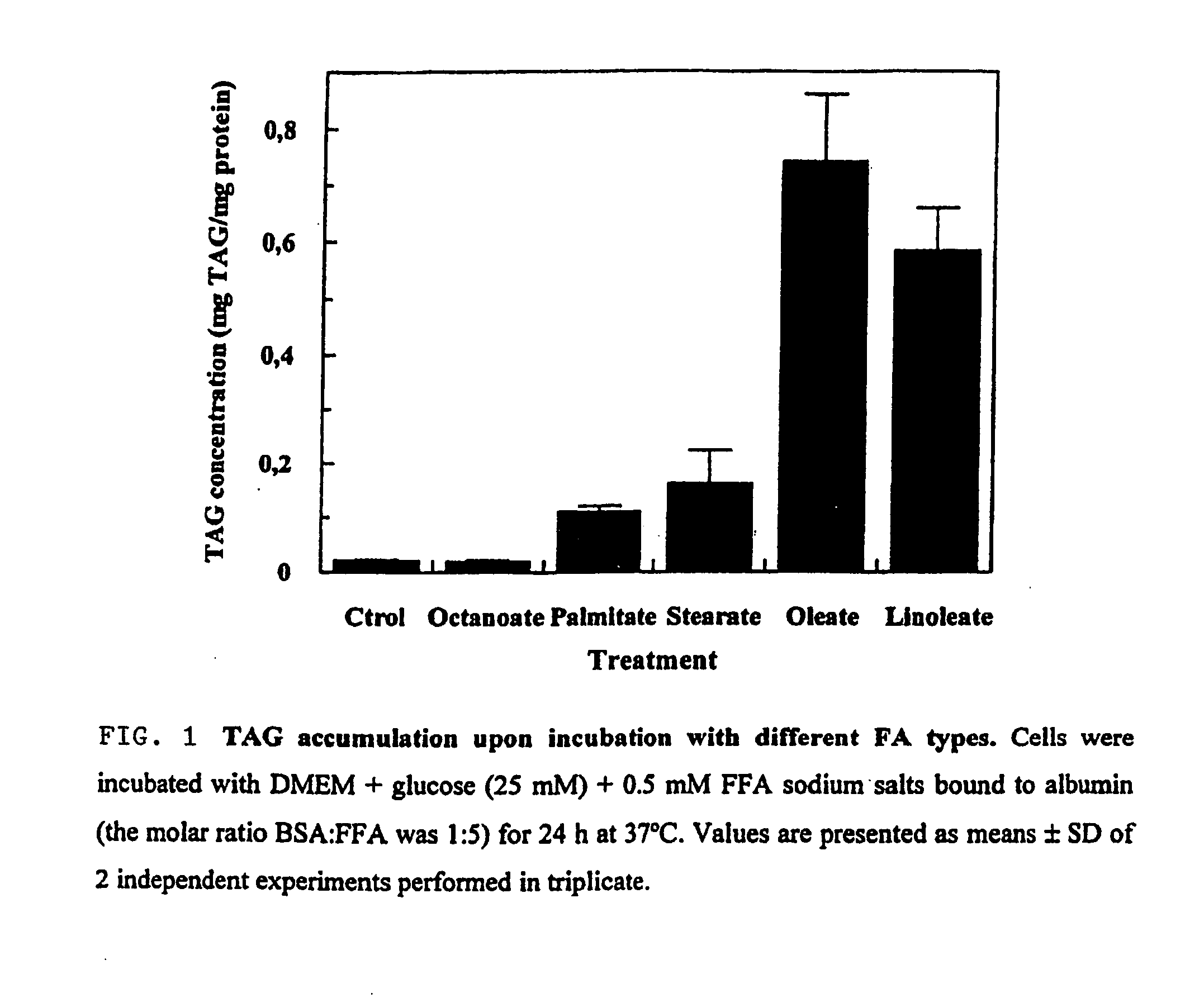 Lipid blends and food products containing oleic fatty acid and omega-6 fatty acids, designed to increase the intramyocellular lipid level