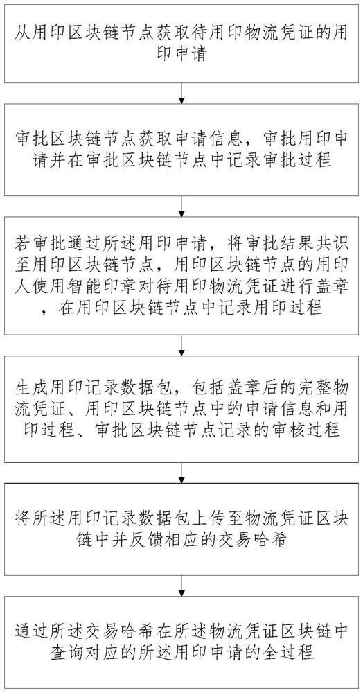 Method and system for generating trusted logistics voucher based on block chain