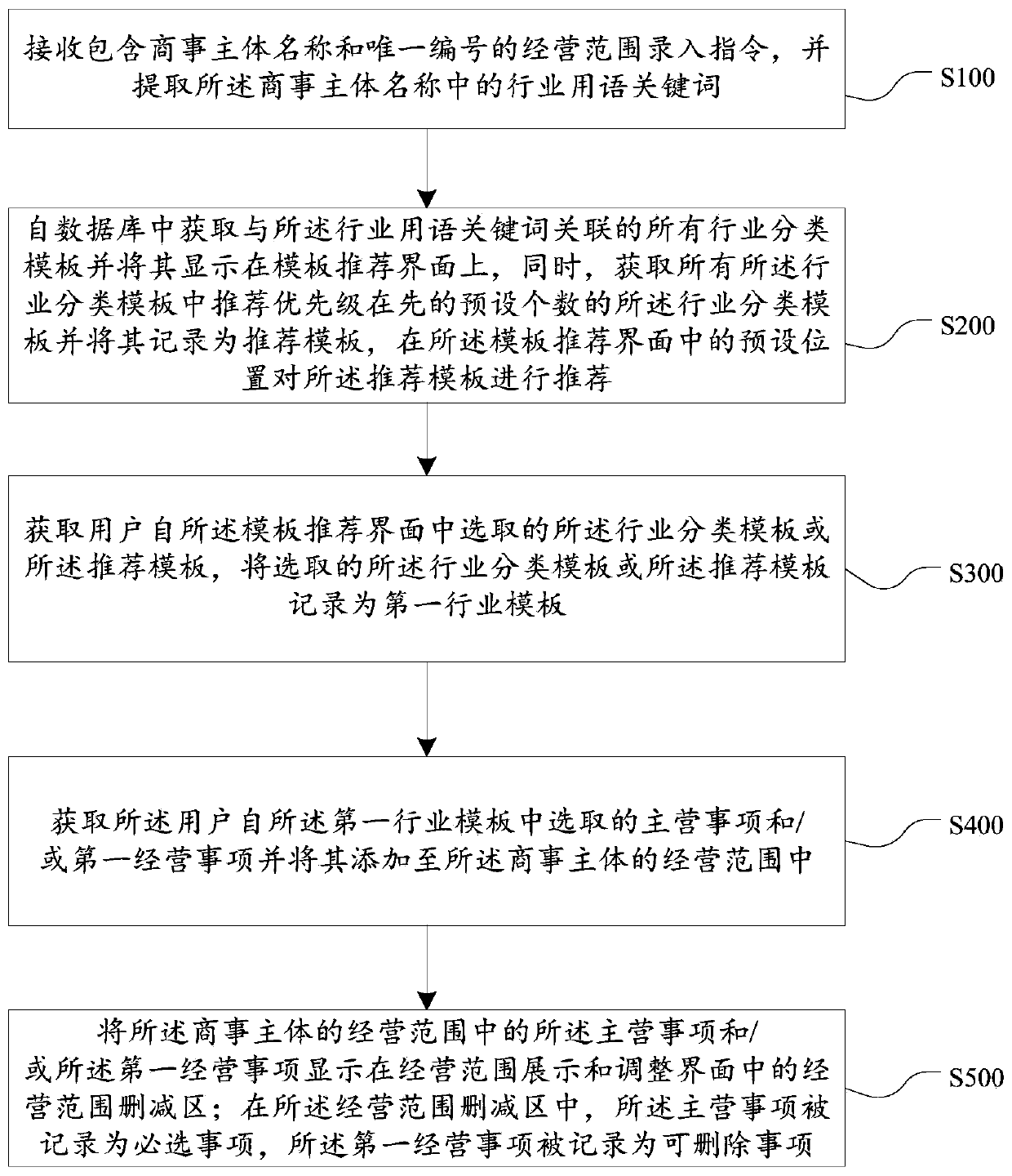 Operation range auxiliary filling method and device, terminal equipment and storage medium