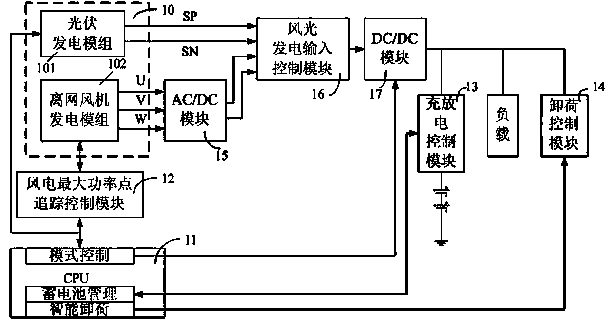 Wind and solar general type new energy intelligent control system and method