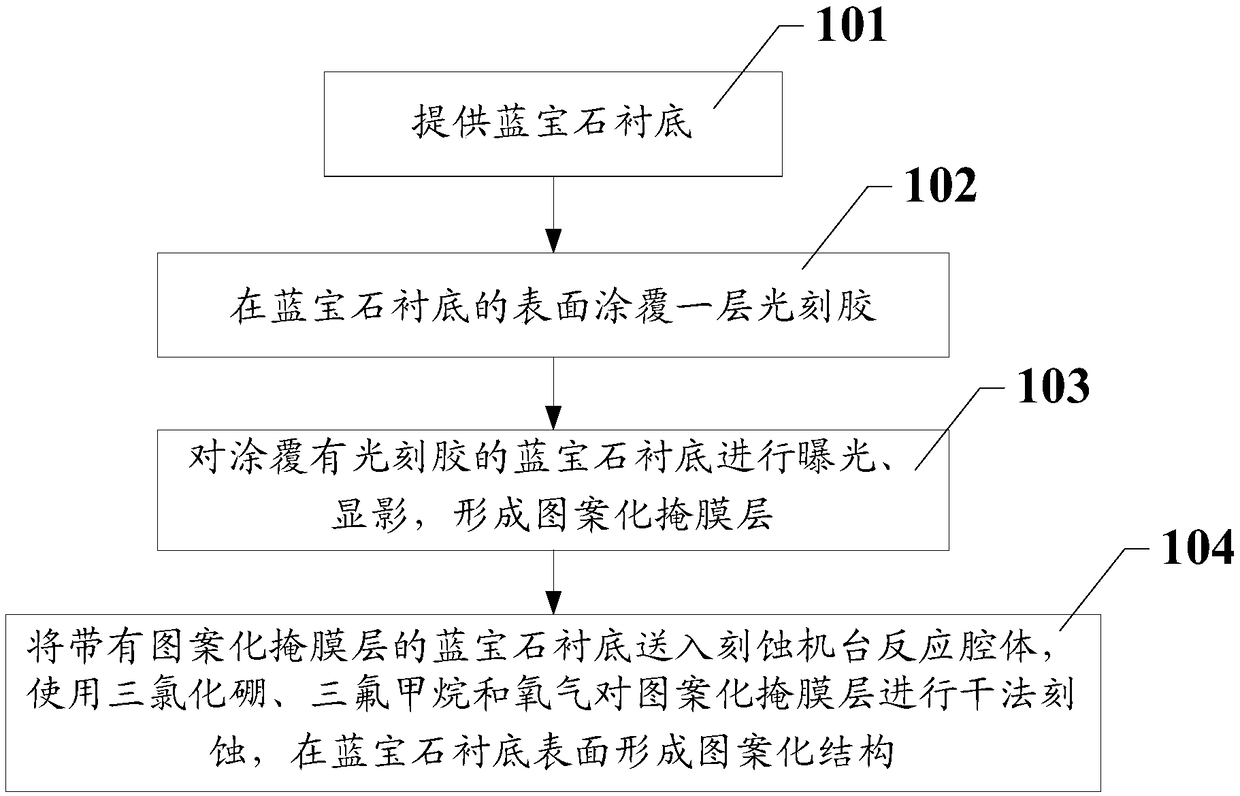 6-inch patterned sapphire substrate, preparation method and LED epitaxial wafer