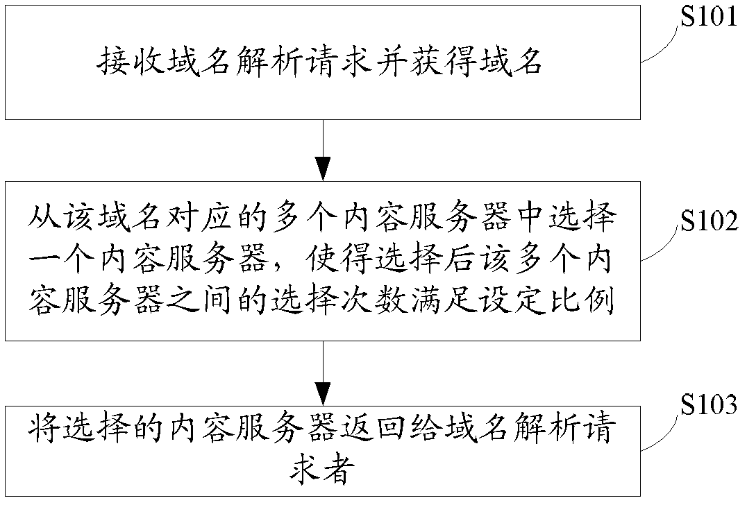 Flow scheduling method based on DNS analysis, apparatus and server thereof