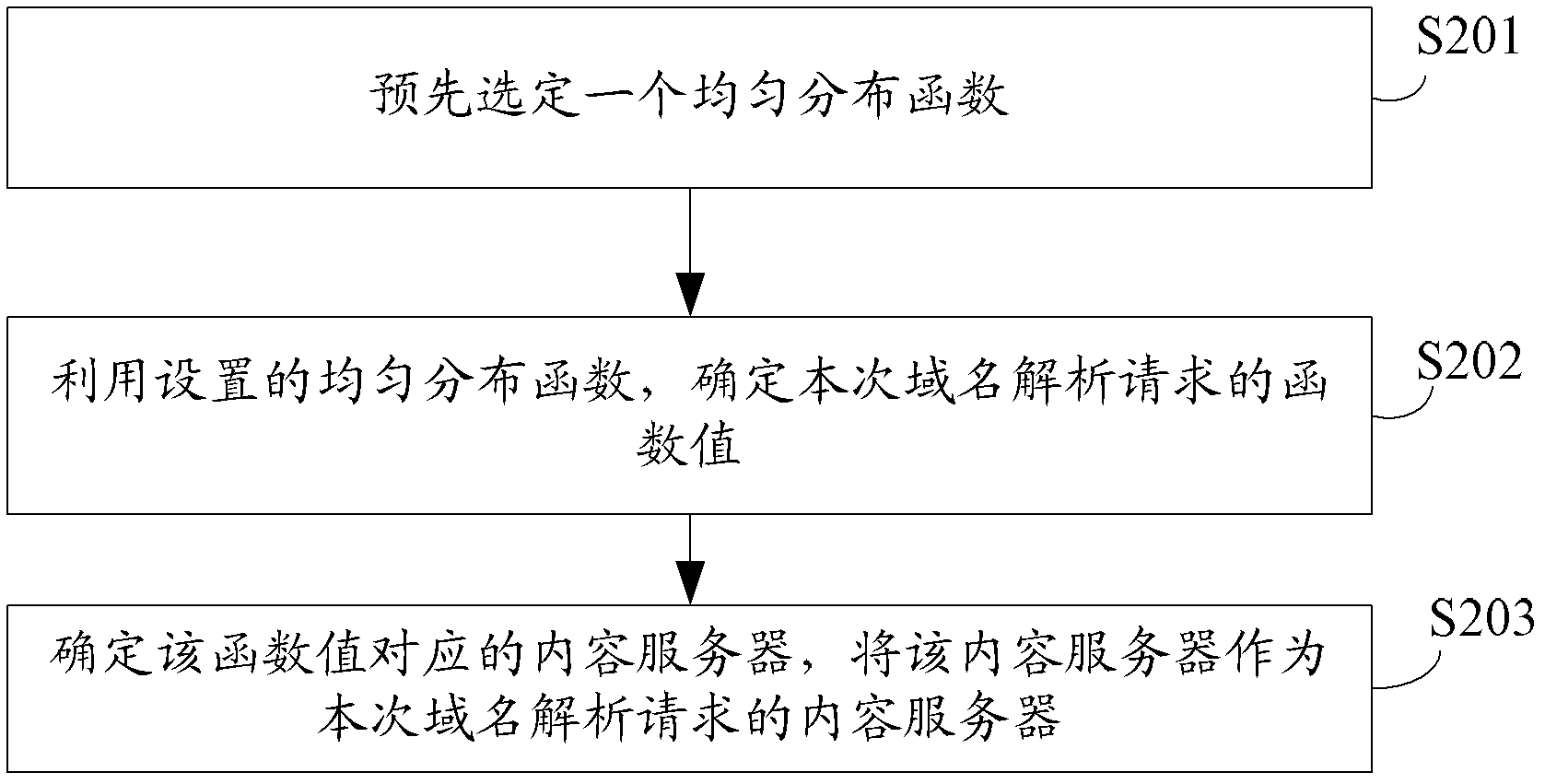 Flow scheduling method based on DNS analysis, apparatus and server thereof