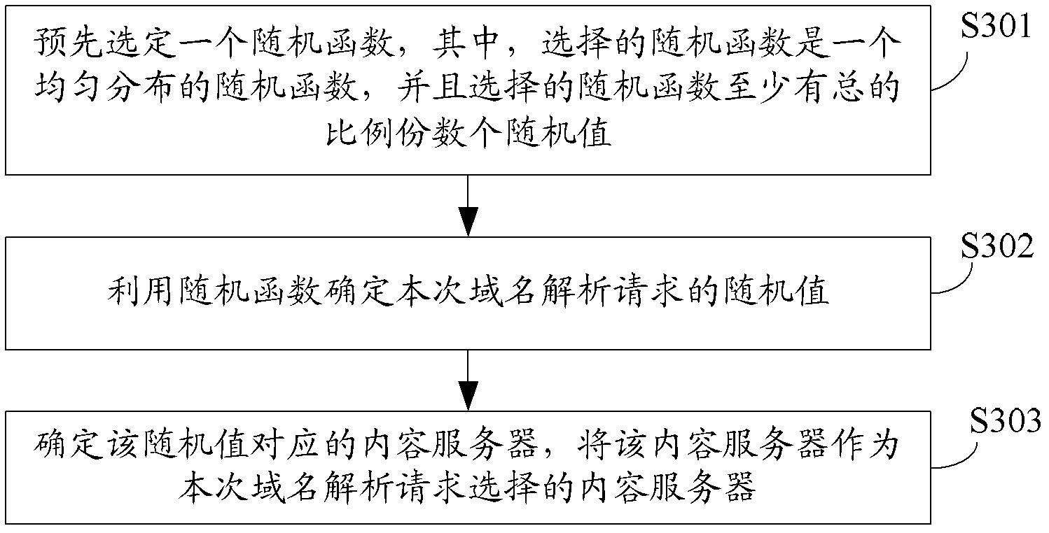 Flow scheduling method based on DNS analysis, apparatus and server thereof