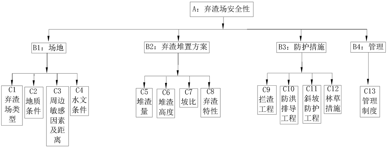 Safety evaluation method of waste dump based on fuzzy comprehensive analytic hierarchy process