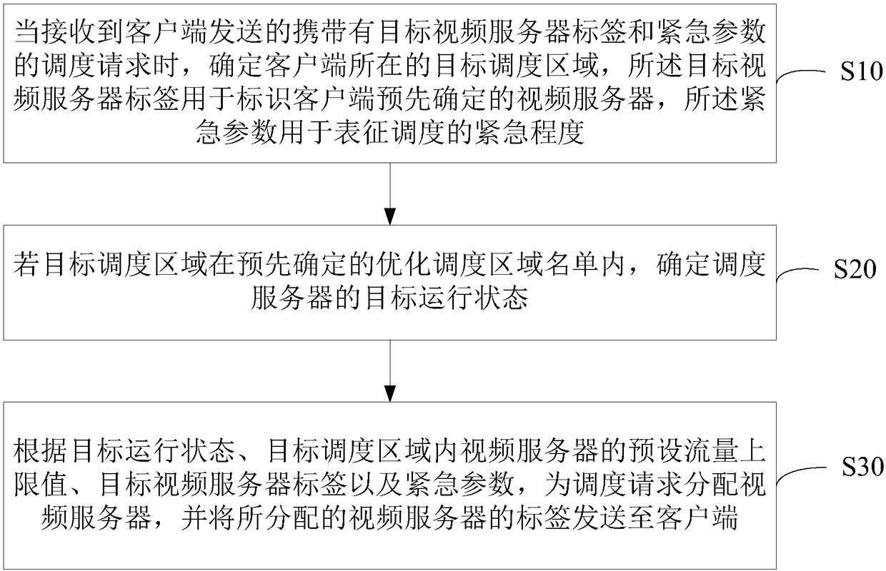 Video CDN (Content Delivery Network) scheduling optimization method and device