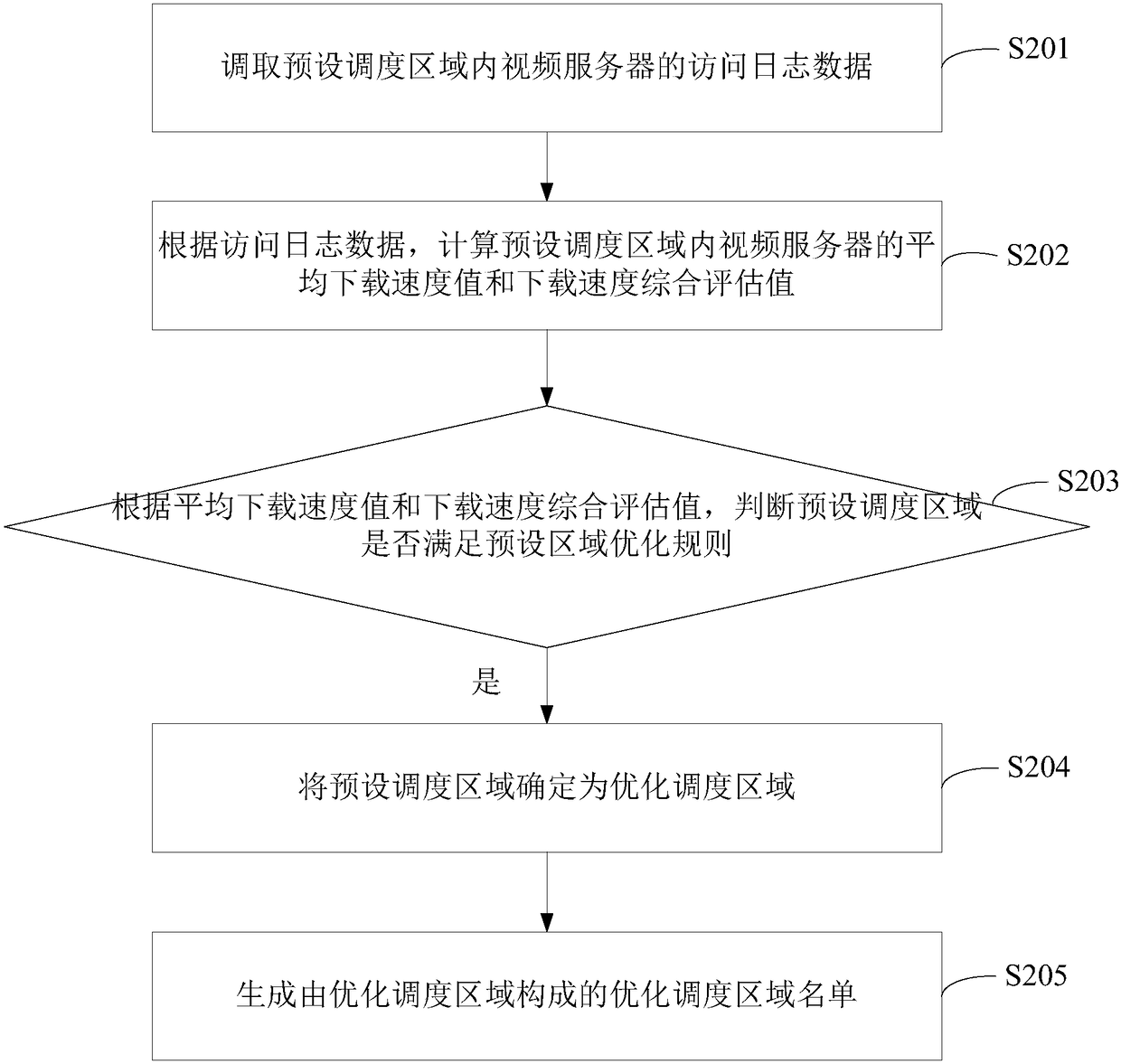 Video CDN (Content Delivery Network) scheduling optimization method and device