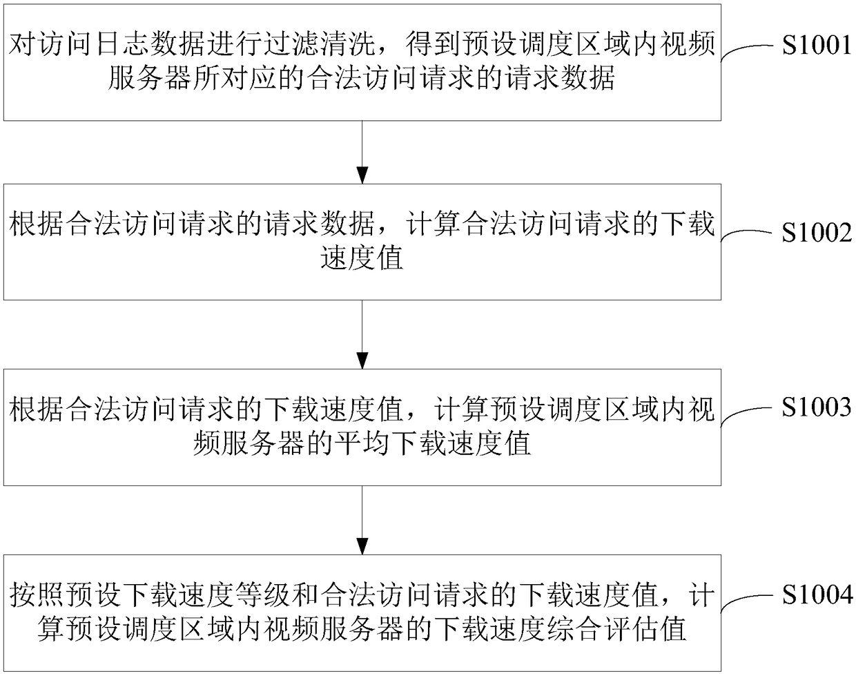 Video CDN (Content Delivery Network) scheduling optimization method and device