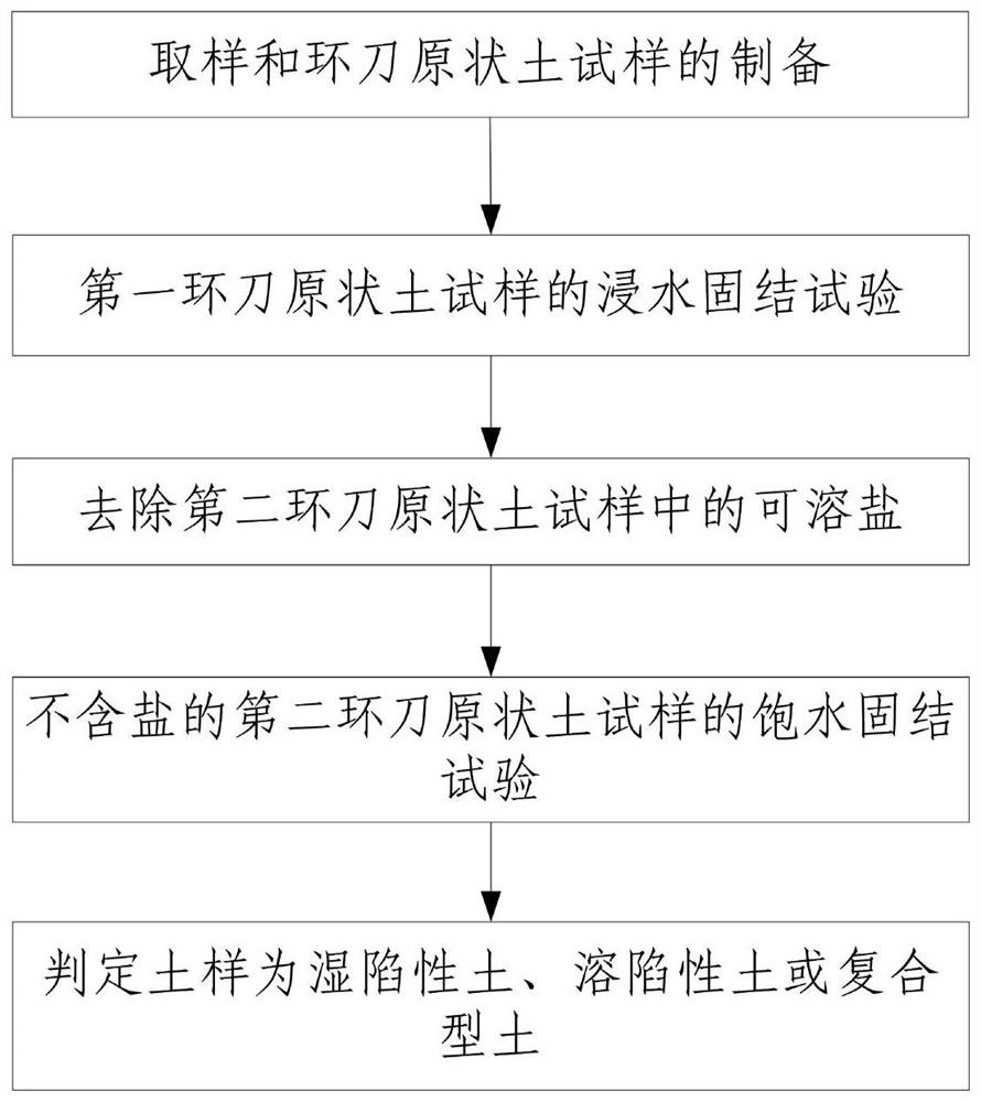 Determination method for collapsible soil, soluble collapsible soil or composite soil