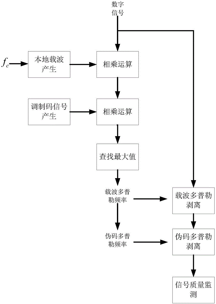 Real-time monitoring method of navigation satellite signal quality