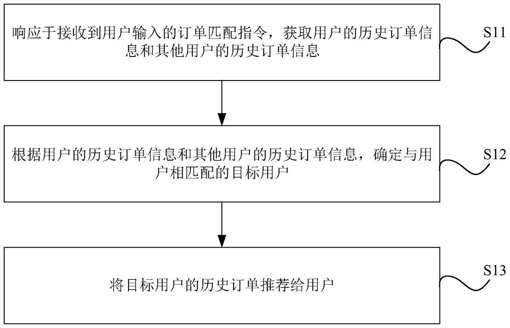 Order recommendation method and device, readable storage medium and electronic equipment