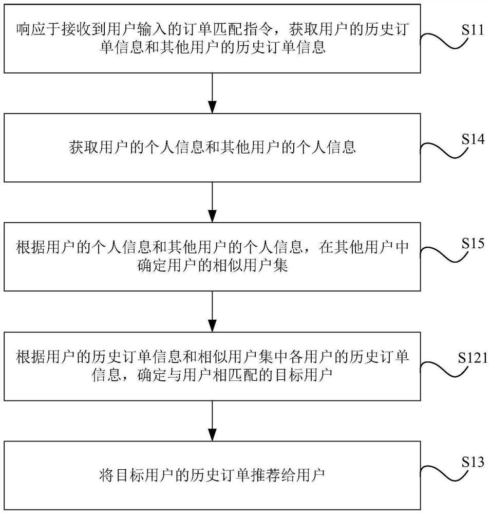 Order recommendation method and device, readable storage medium and electronic equipment