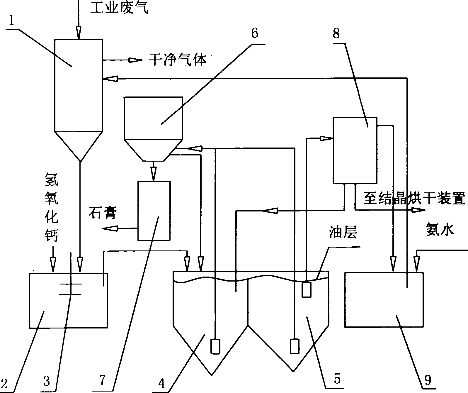 Circulation desulfurization technology by ammonia-soda process