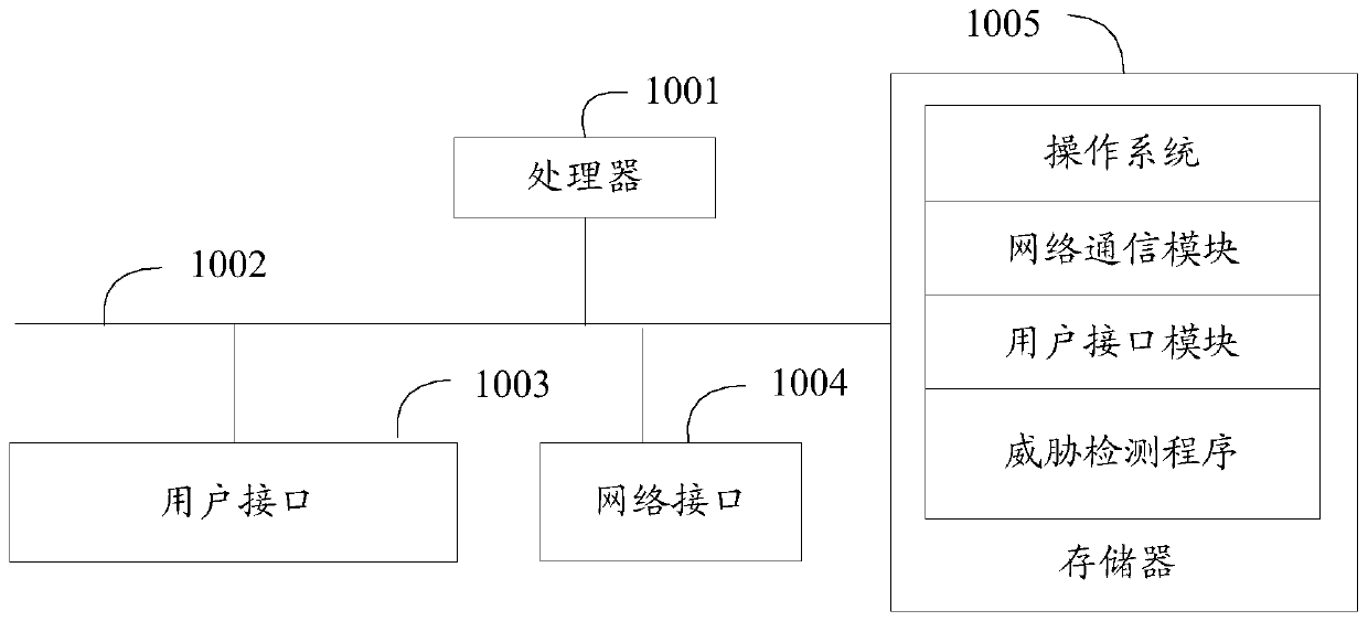 Threat detection method, device and equipment and storage medium