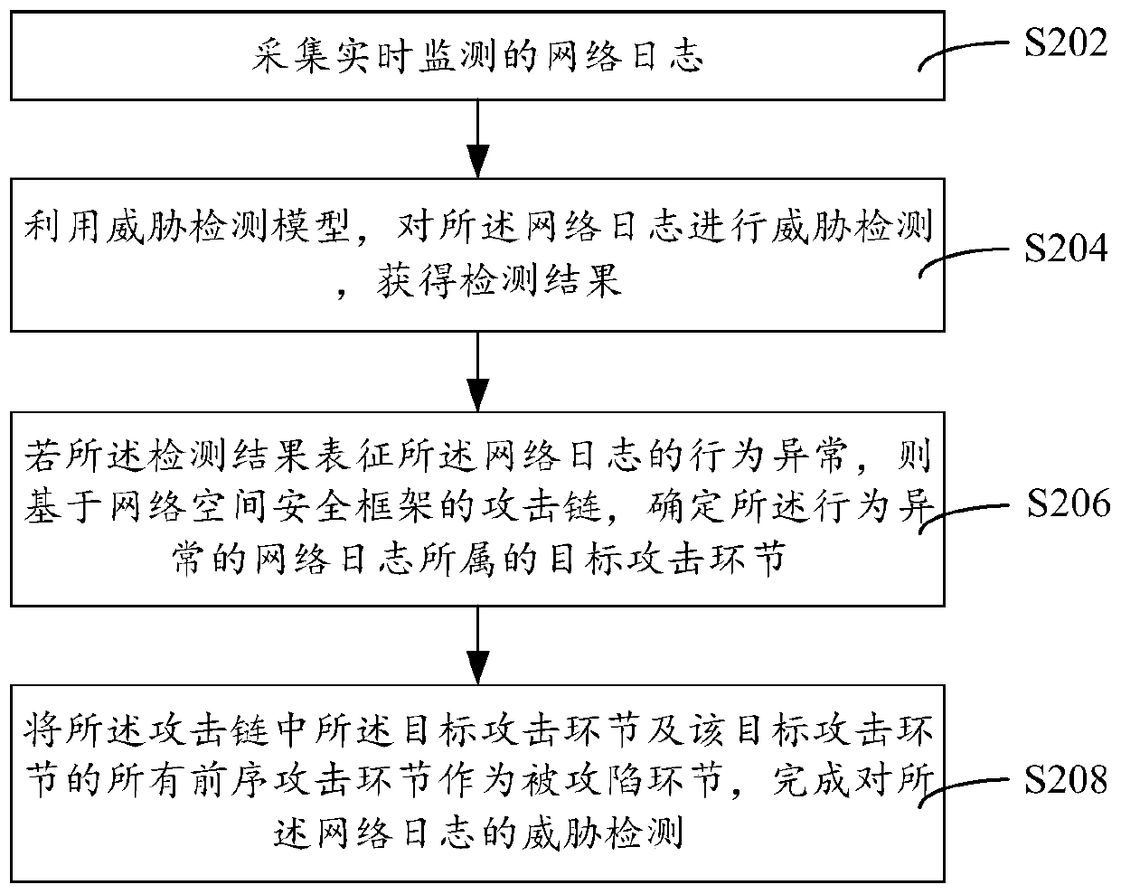 Threat detection method, device and equipment and storage medium