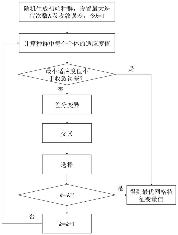 Scatterer three-dimensional finite element mesh optimization method based on neural network