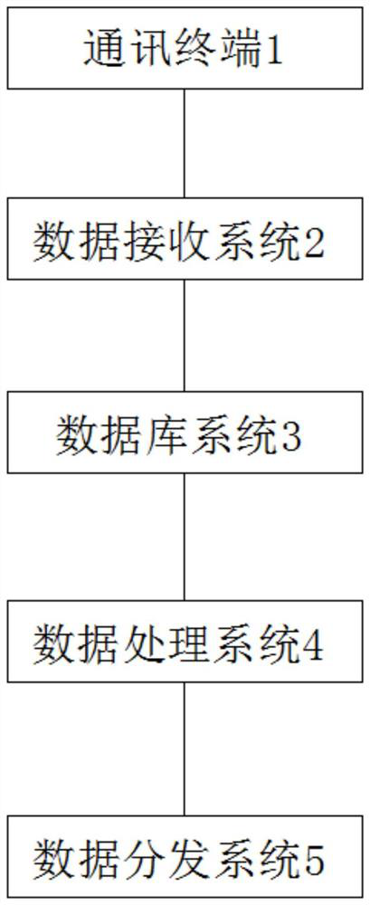 Full-automatic short message channel scheduling system