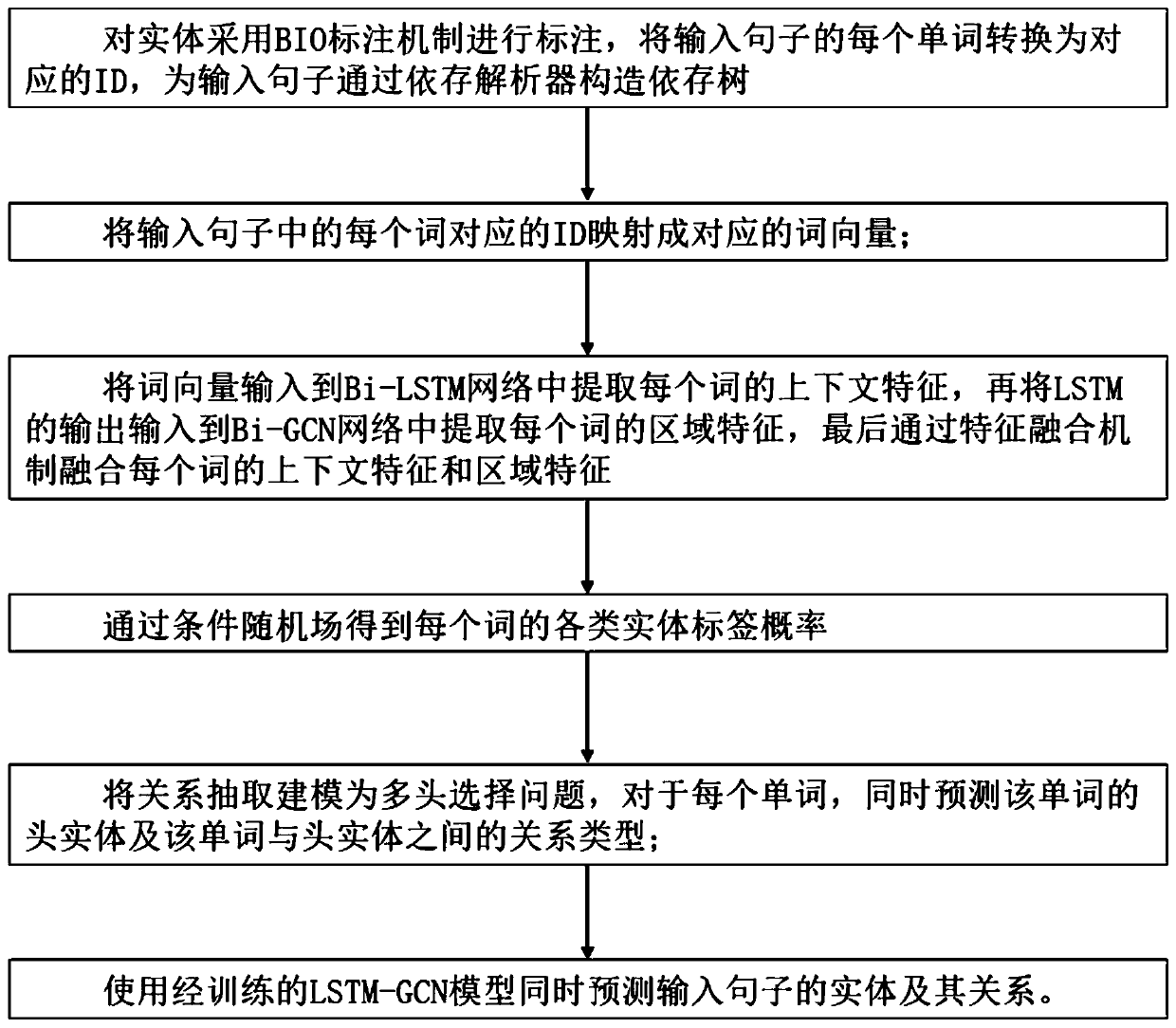 Entity relationship joint extraction method and system