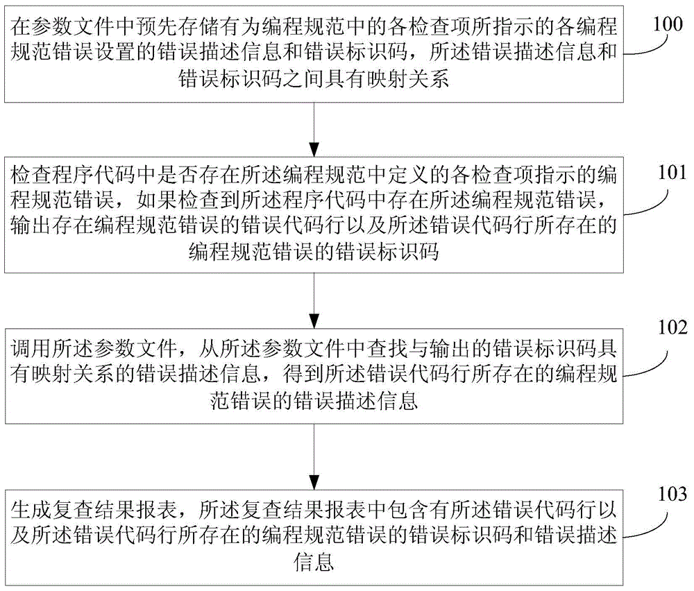 Program code review method and program code review device