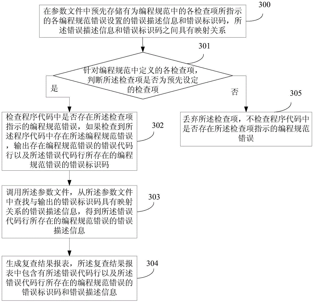 Program code review method and program code review device