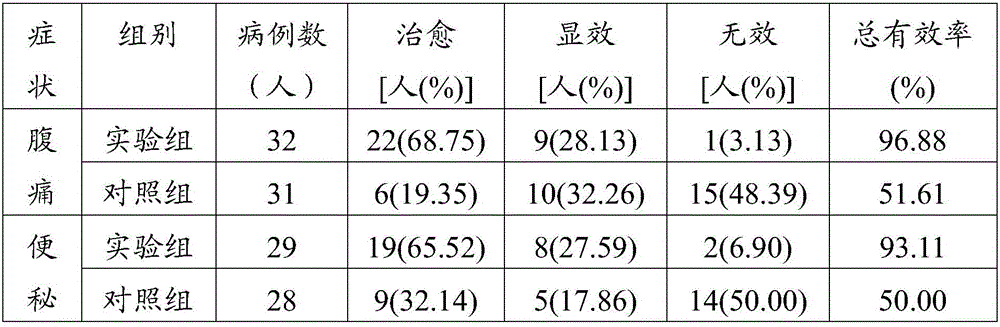 Application of traditional Chinese medicine composition in treating drug-induced abdominal pain caused by selective calcium antagonist