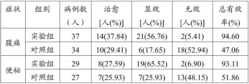 Application of traditional Chinese medicine composition in treating drug-induced abdominal pain caused by selective calcium antagonist