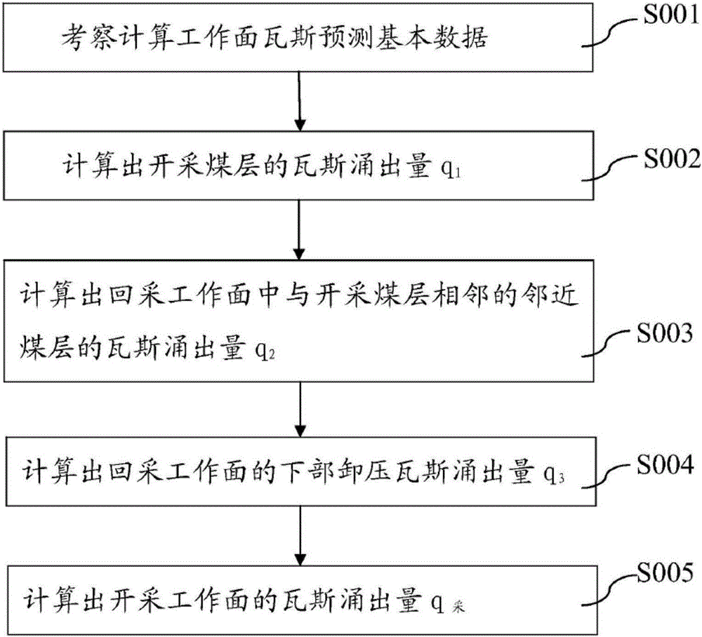 Coal mine gas detection method